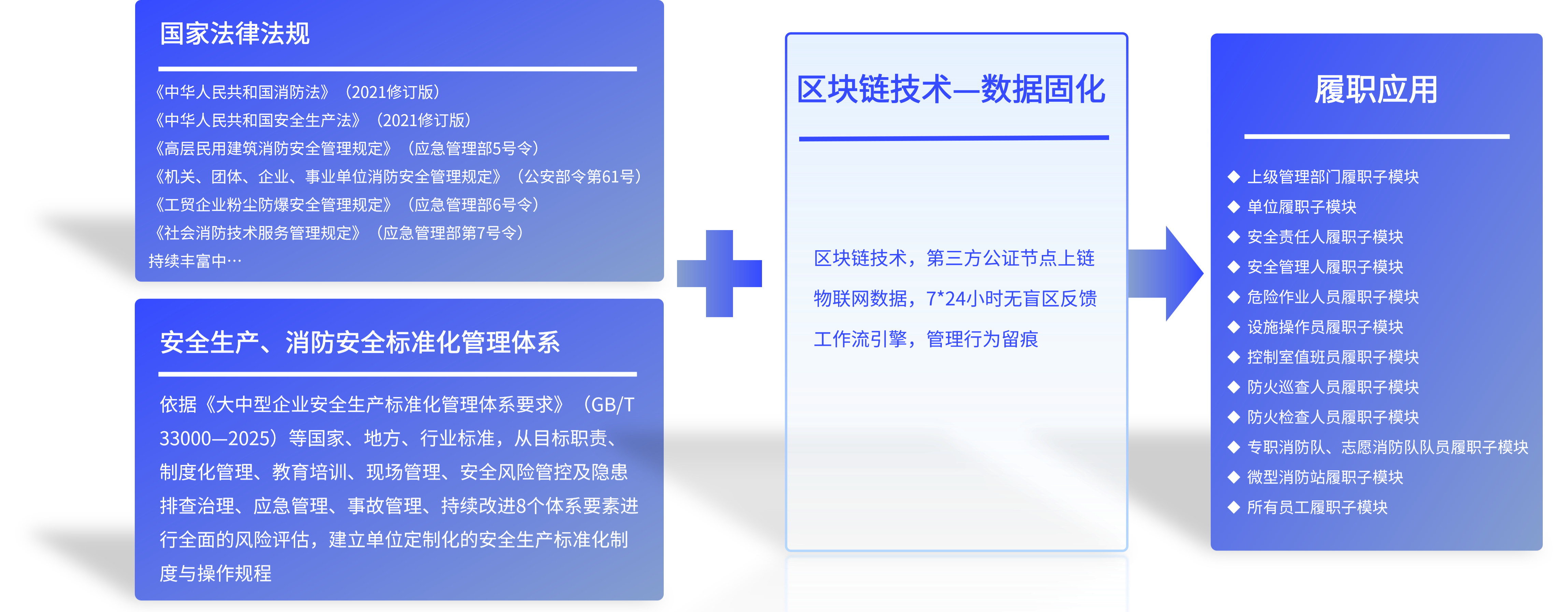 构建安全生产、消防安全责任落实+存证体系